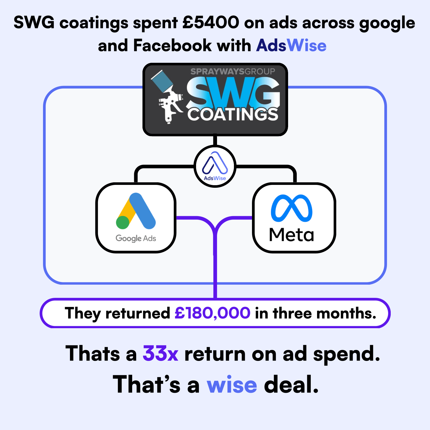 Vad spent pipeline he's spent £720 on ads returning £36,000 in just over a month 50x return on ad spend - 2